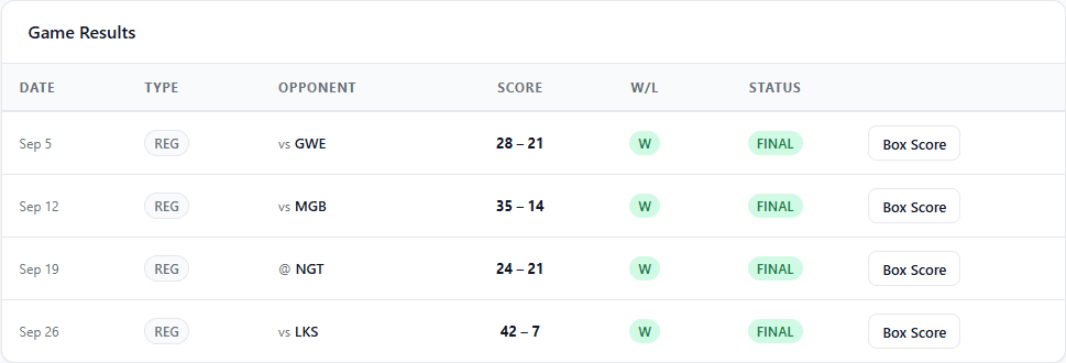 Season game results table with scores and win/loss for each game