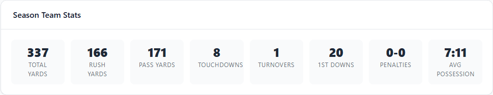Season team stats: total yards, rush, pass, touchdowns, turnovers, possession